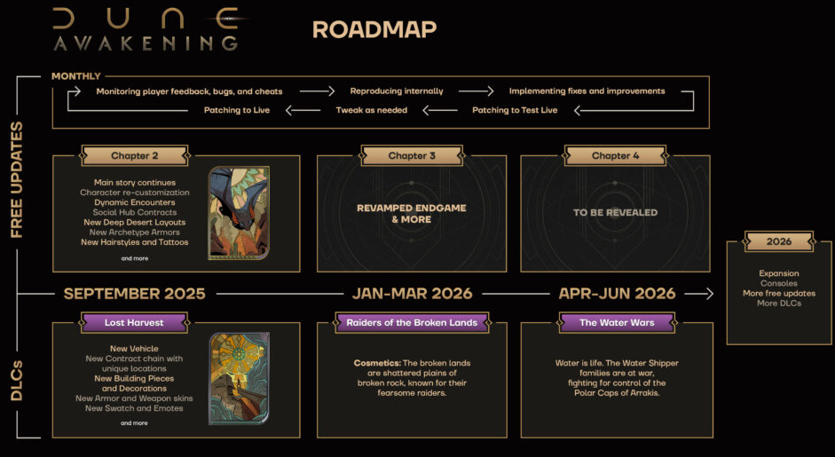 dune awakening roadmap